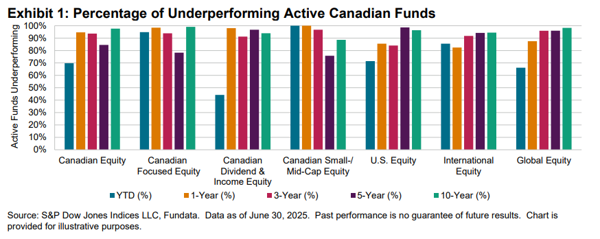 SPIVA Canada Mid-Year 2025: Exhibit 1