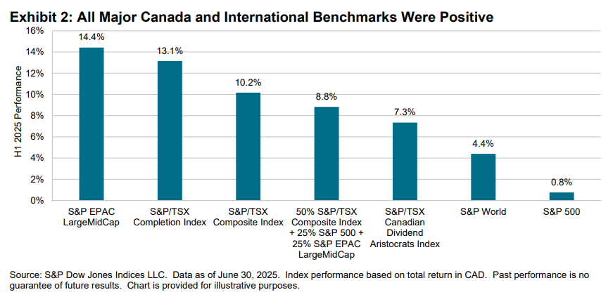 SPIVA Canada Mid-Year 2025: Exhibit 2