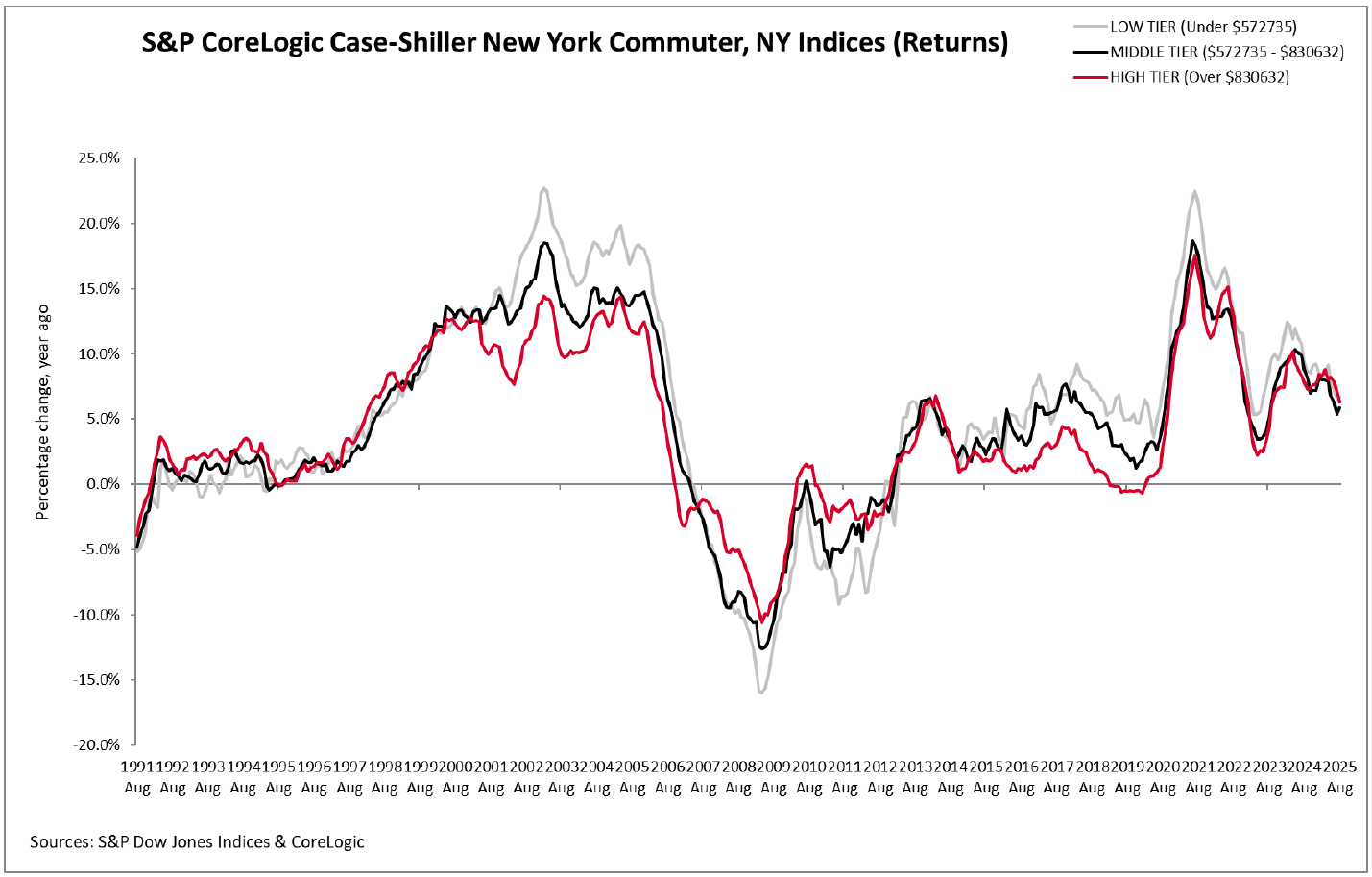 S&P CoreLogic Case-Shiller New York Commuter, NY Indices (Returns)