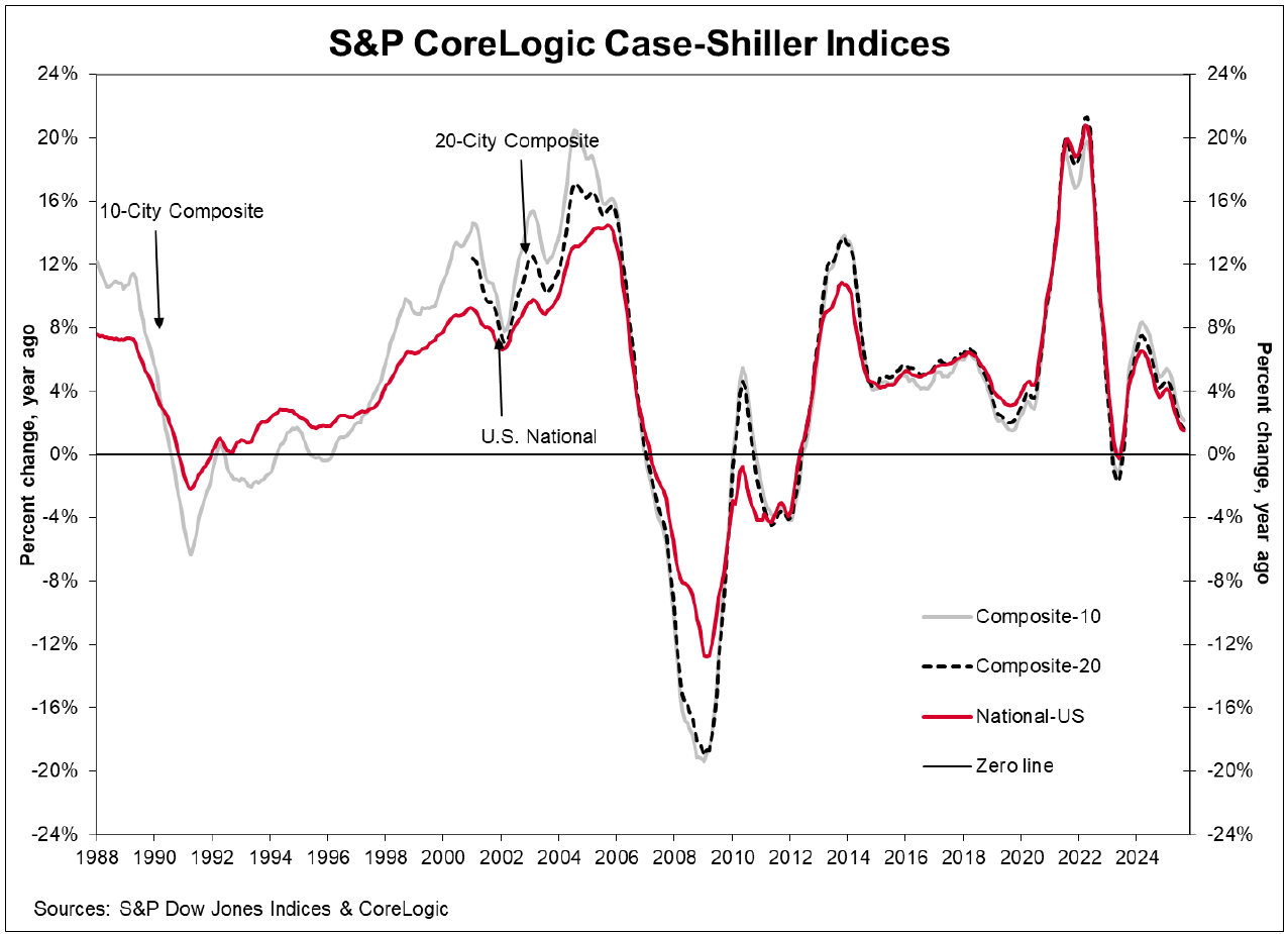 S&P CoreLogic Case-Shiller Indices