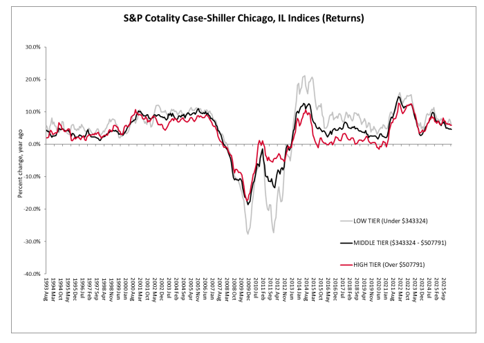 S&P CoreLogic Case-Shiller Chicago, IL Indices (Returns)