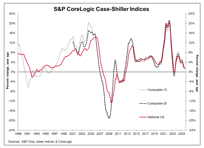 S&P CoreLogic Case-Shiller Indices