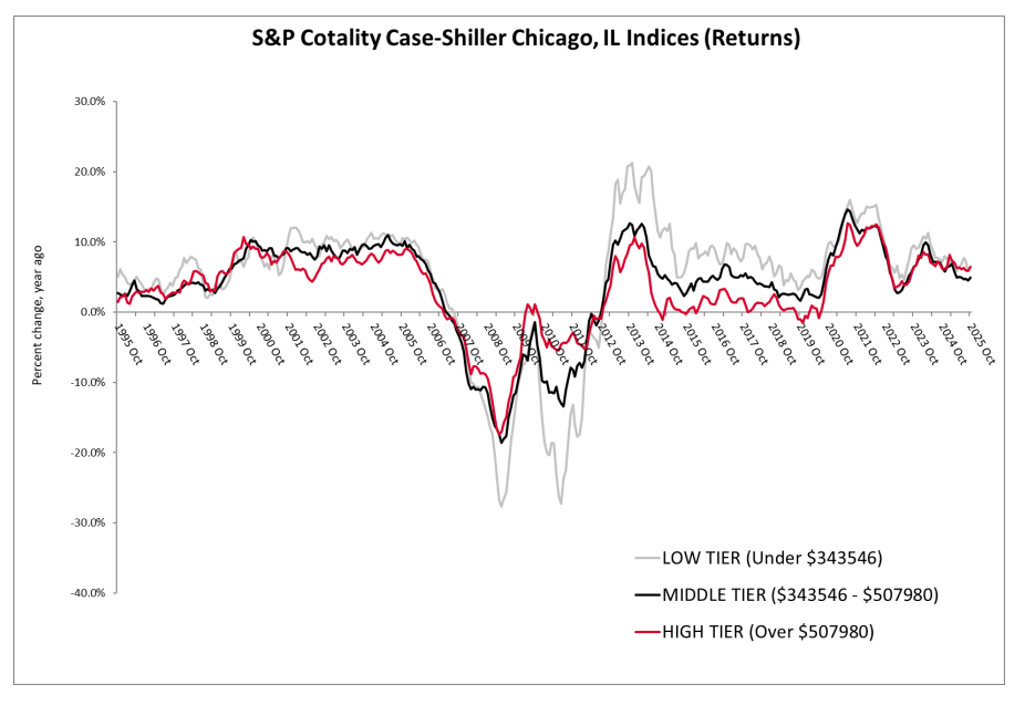 S&P CoreLogic Case-Shiller Chicago, IL Indices (Returns)