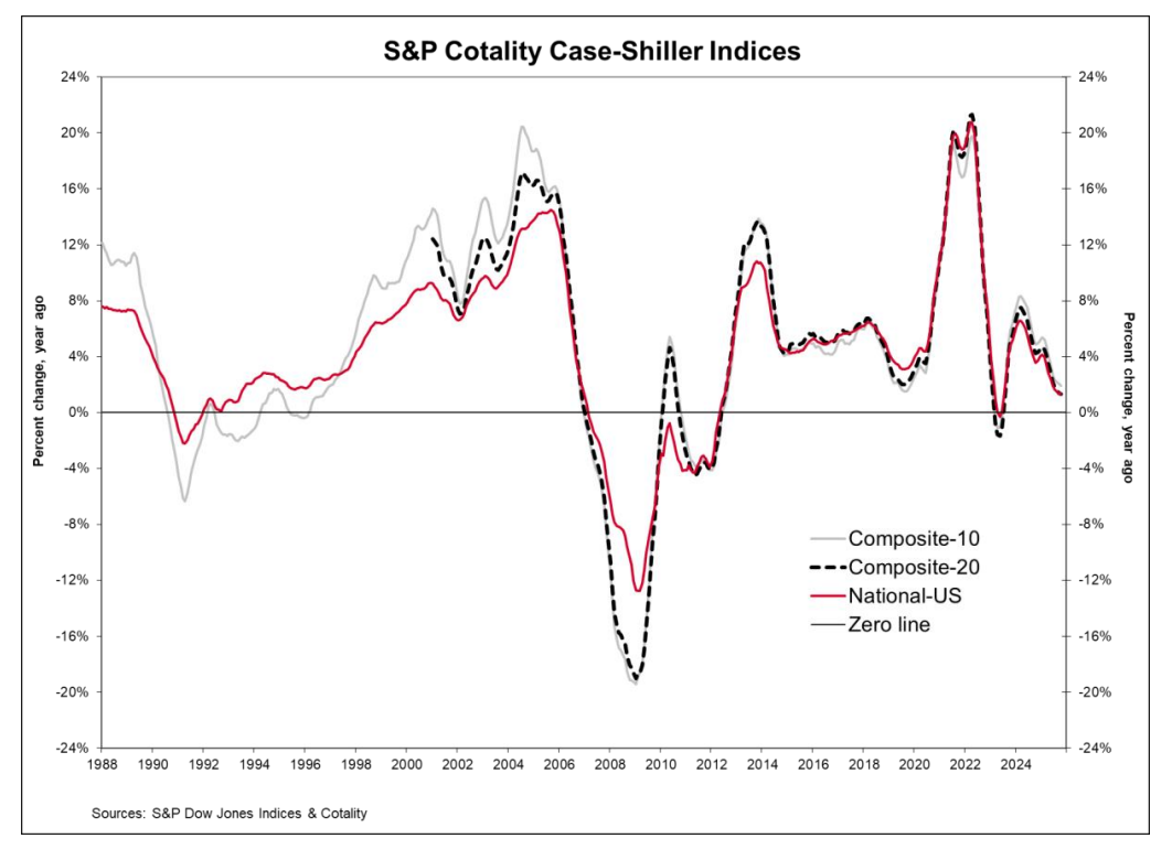 S&P CoreLogic Case-Shiller Indices