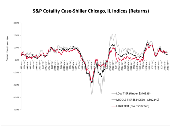 S&P Cotality Case-Shiller Chicago, IL Indices (Returns)