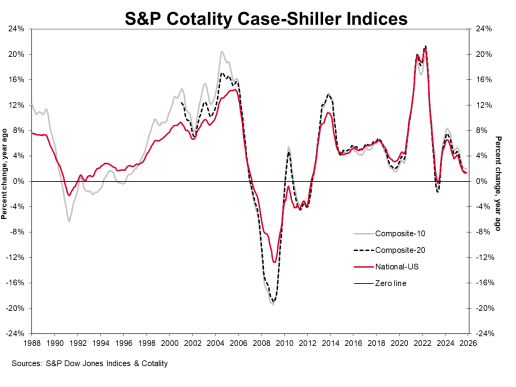 S&P Cotality Case-Shiller Indices