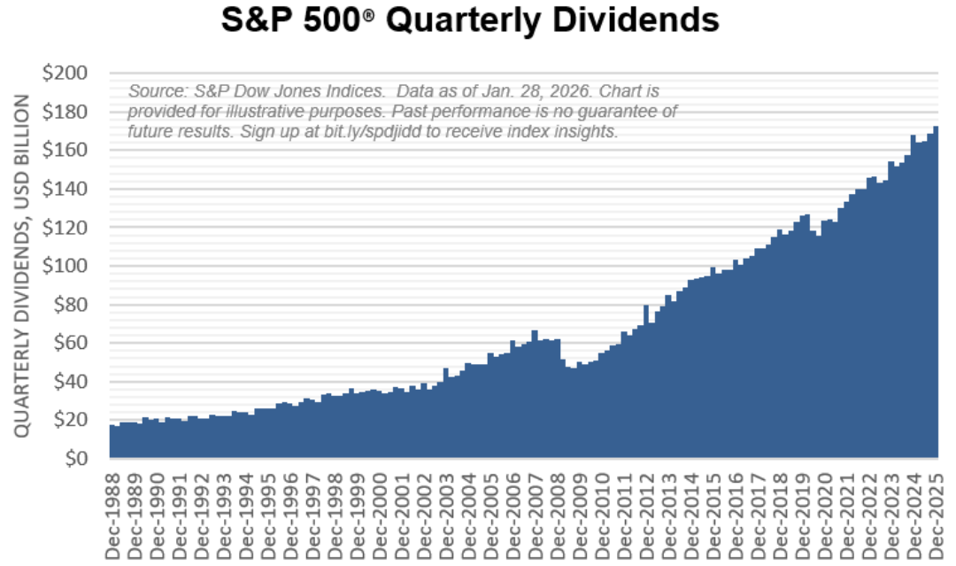 S&P 500 Quarterly Dividends