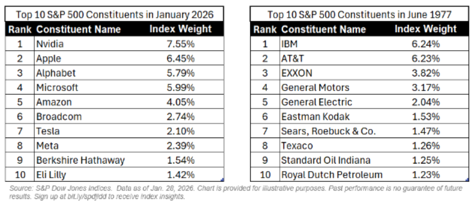 Top S&P 500 Constituents in January 2026 vs June 1977