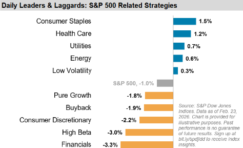 Last Week Leaders & Laggards: S&P 500 Related Strategies