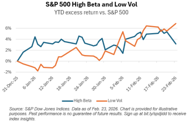 S&P 500 High Beta and Low Vol