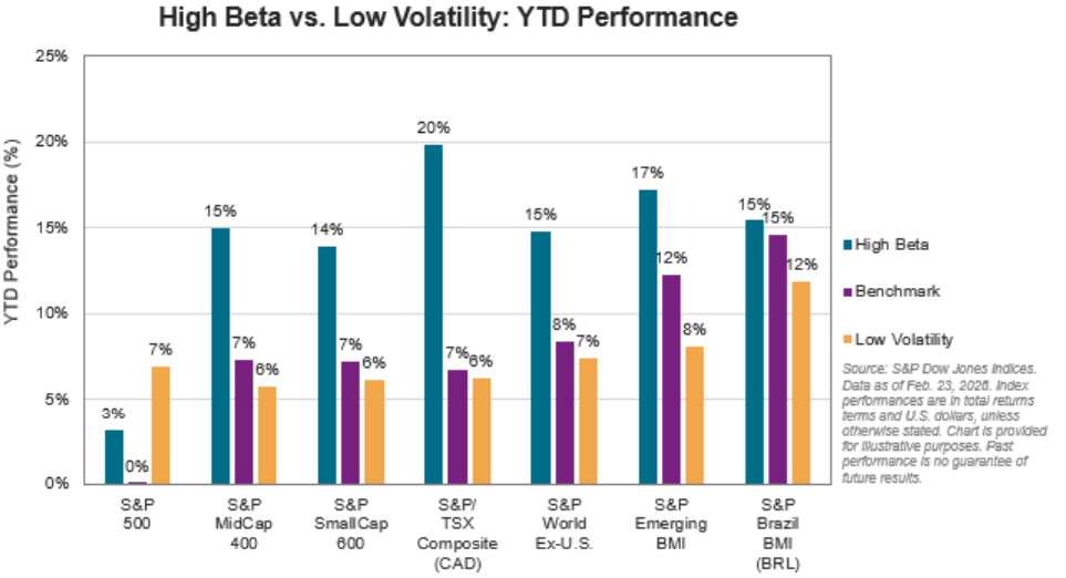 High Beta vs Low Volatility: YTD Performance