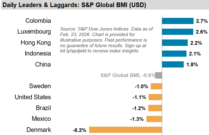 Daily Leaders & Laggards: S&P Global BMI (USD)