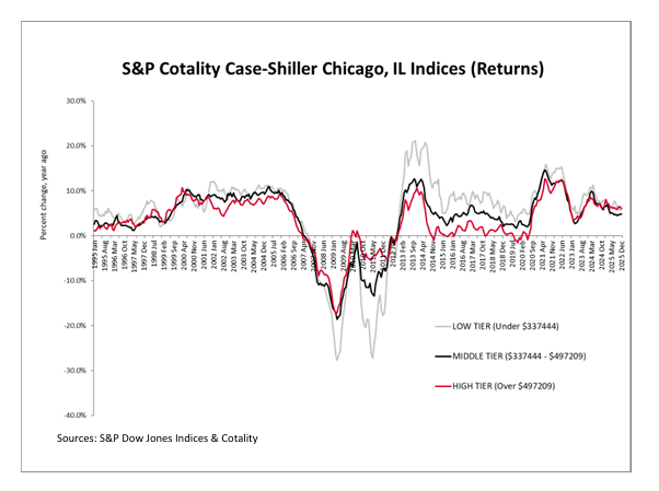 S&P Cotality Case-Shiller Chicago, IL Indices (Returns)