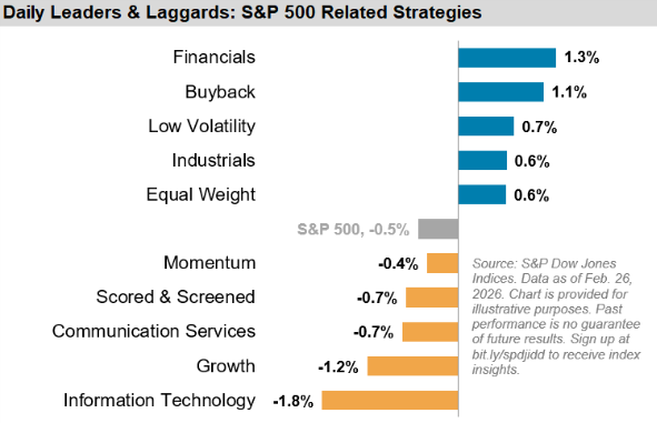 Last Week Leaders & Laggards: S&P 500 Related Strategies