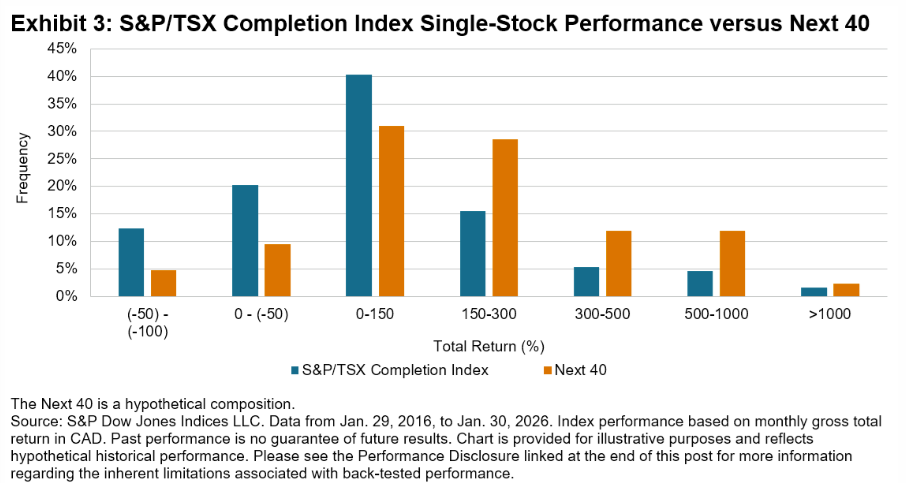S&P/TSX Completion Index Single-Stock Performance