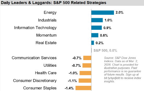Daily Leaders & Laggards: S&P Related Strategies