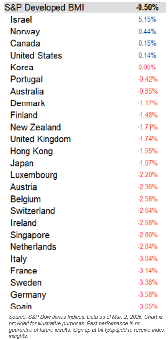 S&P Developed BMI