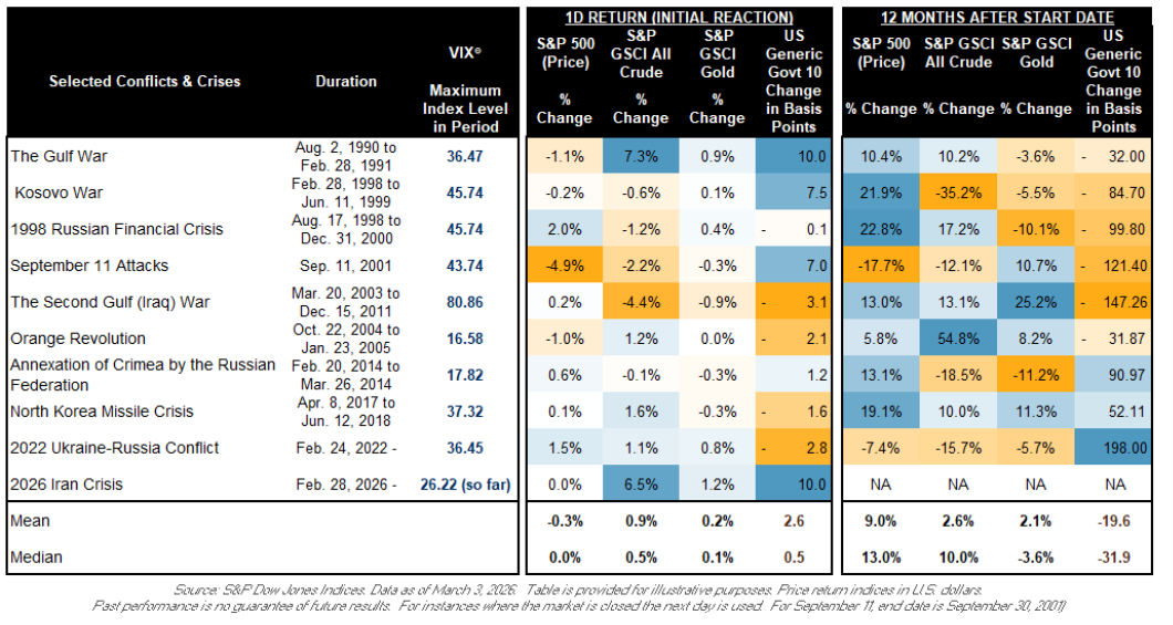 Selected Conflicts & Crises