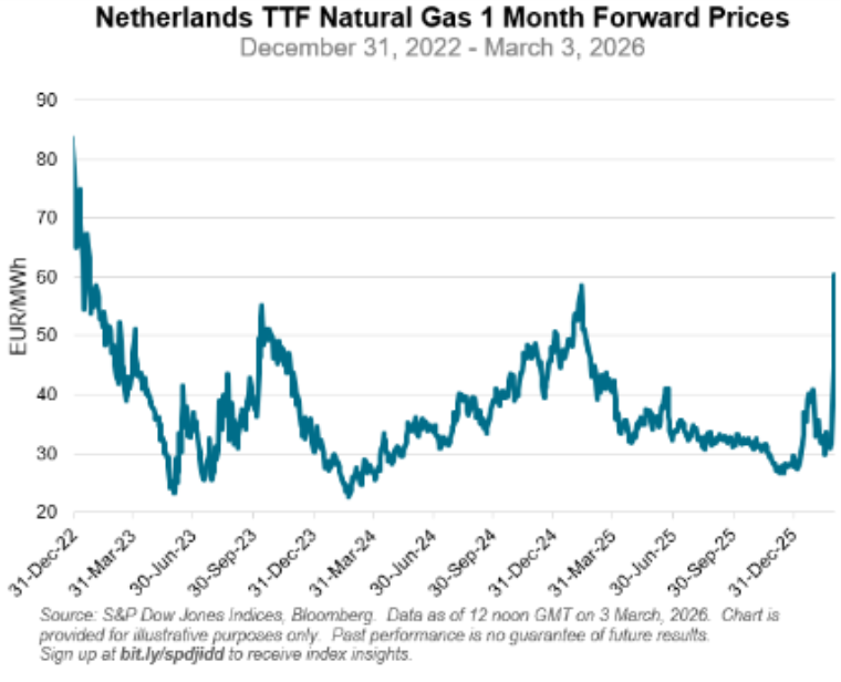 Netherlands TTF Natural Gas 1 Month Forward Prices