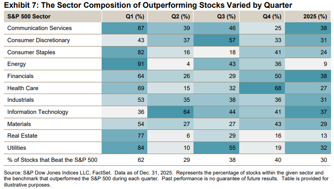 Exhibit 7: The Sector Composition of Outperforming Stocks Varied by Quarter