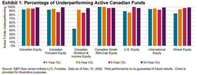 Exhibit 1: Percentage of Underperforming Active Canadian Funds
