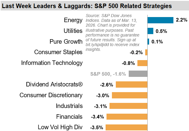 Last Week Leaders & Laggards: S&P Related Strategies