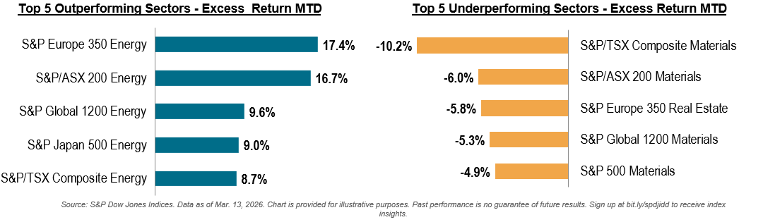Top 5 Outperforming Sectors - Excess Return MTD