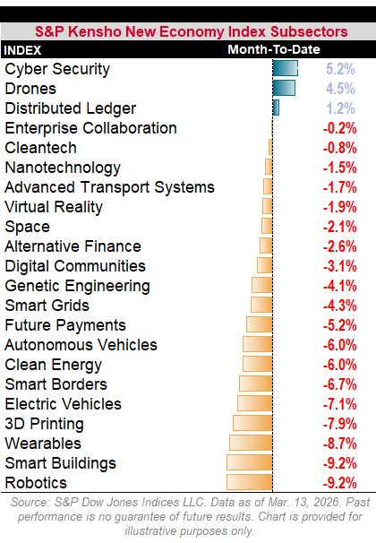 S&P Kensho New Economy Index Subsectors