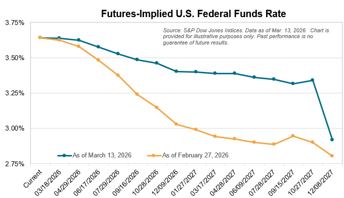 Futures Implied U.S. Federal Funds Rate