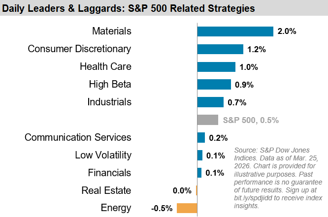 Daily Leaders & Laggards: S&P Related Strategies