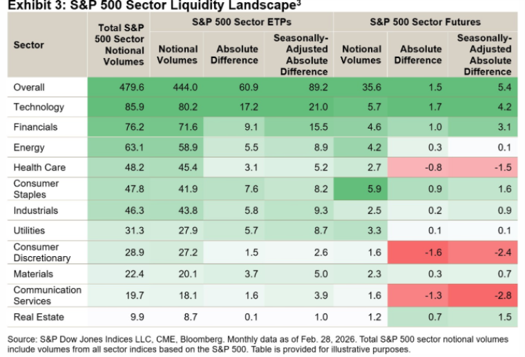 Exhibit 3: S&P 500 Sector Liquidity Landscape