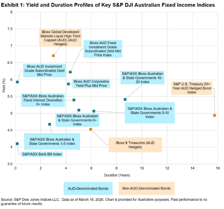 Exhibit 1: Yield and Duration Profiles of Key S&P DJI Australian Fixed Income Indices