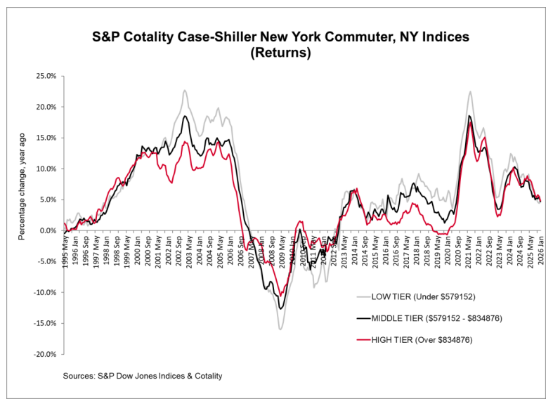 S&P Cotality Case-Shiller Chicago, IL Indices (Returns)