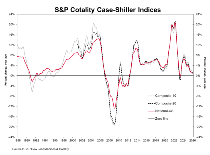 S&P Cotality Case-Shiller Chicago, IL Indices (Returns)
