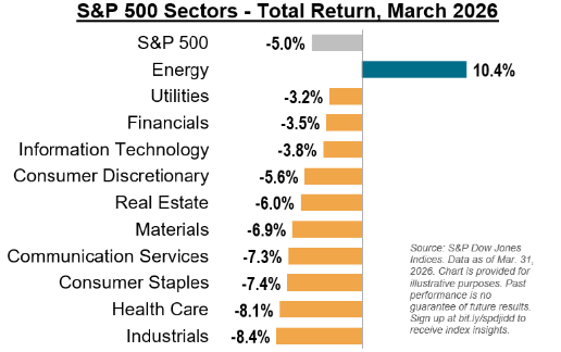 S&P 500 Sectors - Total Return, March 2026
