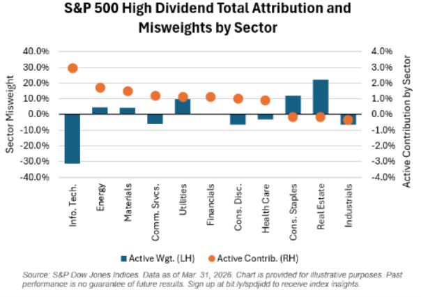 S&P 500 High Dividend Total Attribution and Misweights by Sector