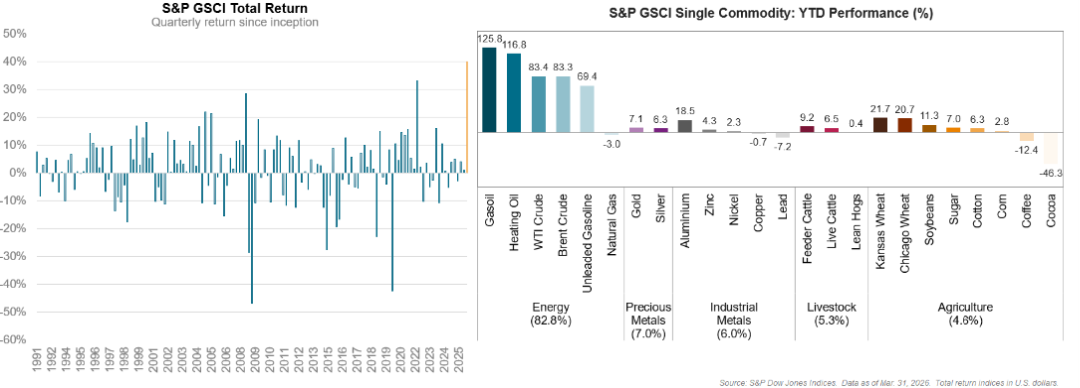 S&P GSCI Total Return