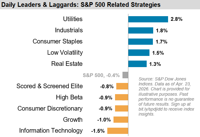 Daily Leaders & Laggards: S&P 500 Related Strategies