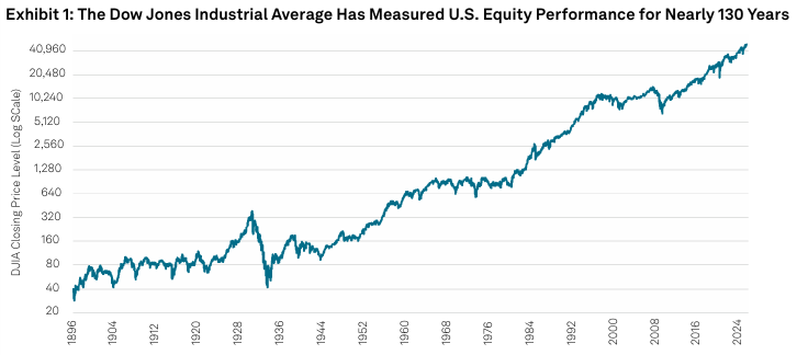 Exhibit 1: The Dow Jones Industrial Average Has Measured U.S. Equity Performance for Nearly 130 years
