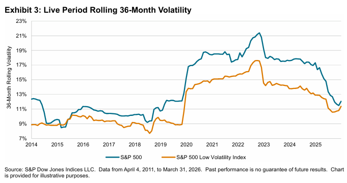 Exhibit 3: Live Period Rolling 36-Month Volatility