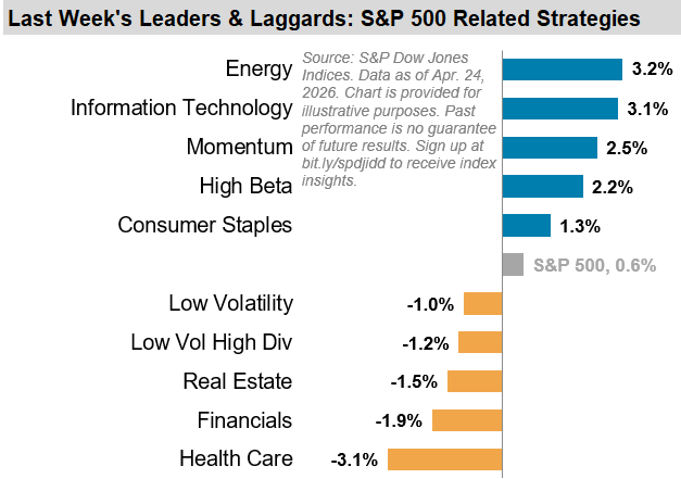 Last Week's Leaders & Laggards: S&P 500 Related Strategies