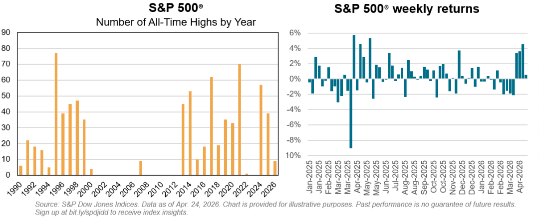 S&P 500 weekly returns