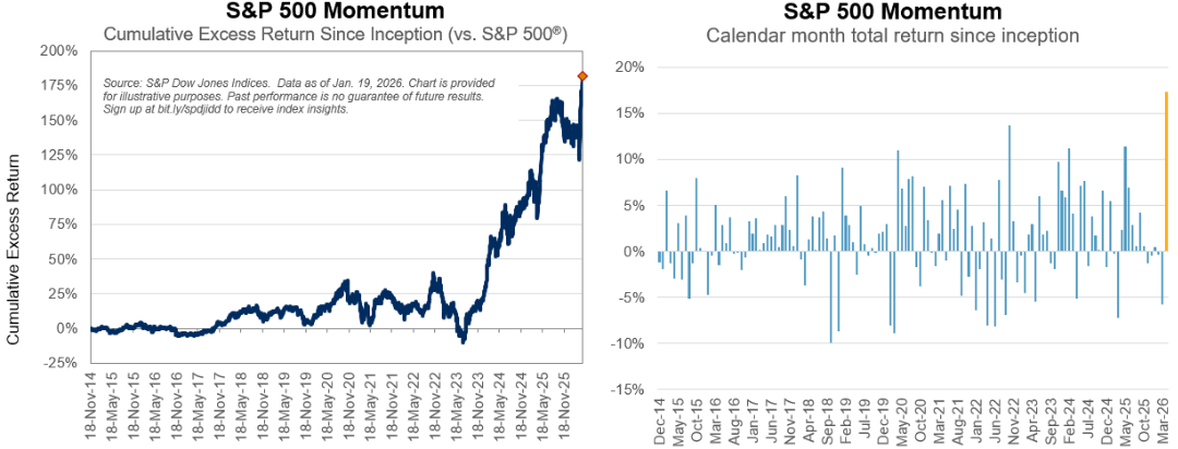 S&P 500 Momentum