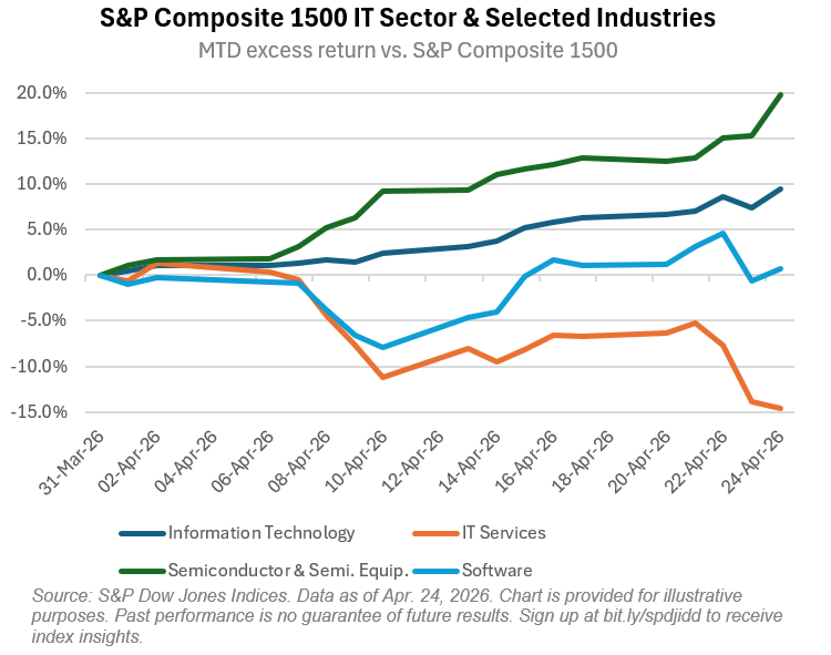 S&P Composite 1500 IT sector & Selected industries
