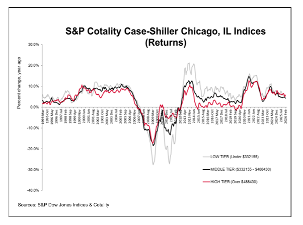 S&P Cotality Case-Shiller Chicago, IL Indices (Returns)