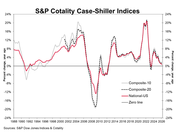S&P Cotality Case-Shiller Indices