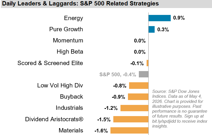 Daily Leaders & Laggards: S&P 500 Related Strategies