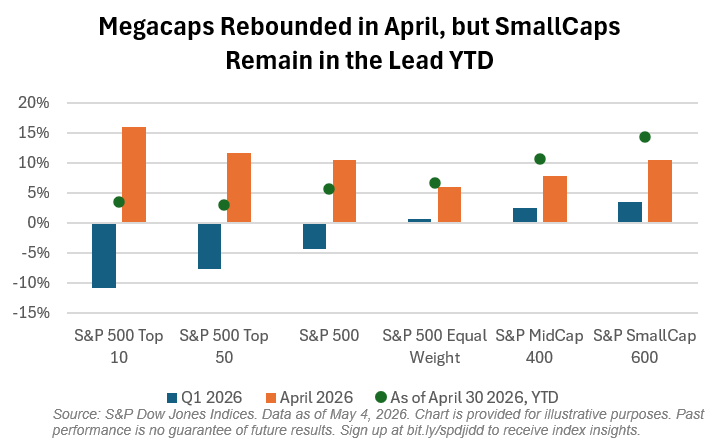 Megacaps Rebounded in April, but SmallCaps Remain in the Lead YTD