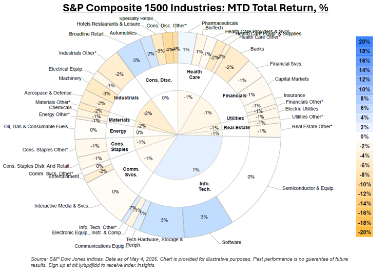 S&P Composite 1500 Industries: MTD Total Return,%