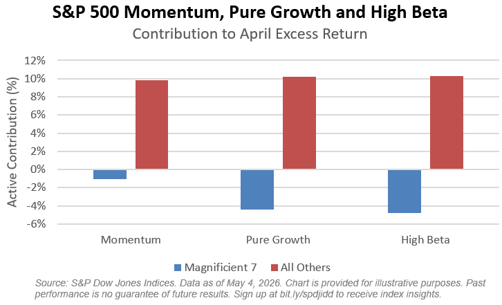 S&P 500 Momentum, Pure Growth and High Beta